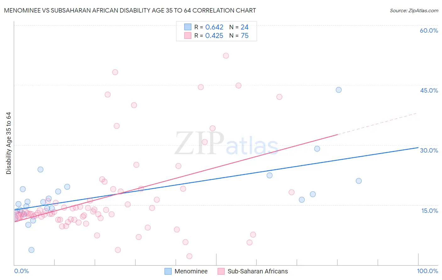 Menominee vs Subsaharan African Disability Age 35 to 64