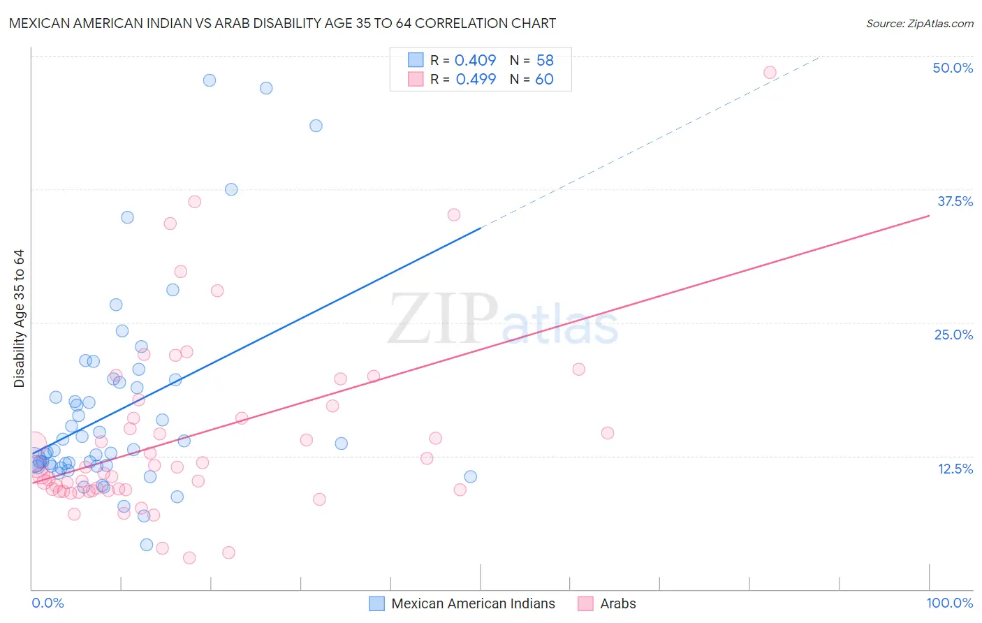 Mexican American Indian vs Arab Disability Age 35 to 64