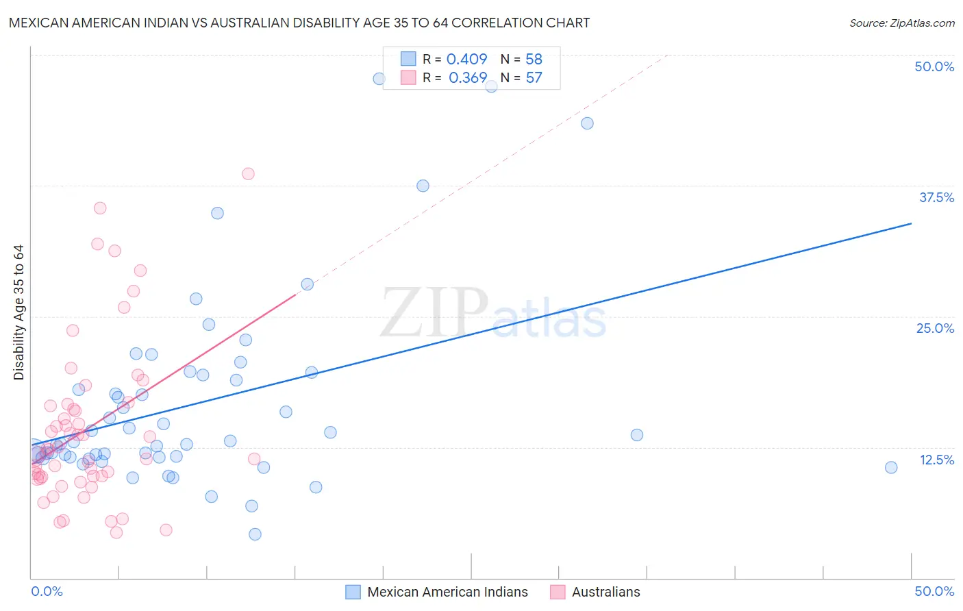 Mexican American Indian vs Australian Disability Age 35 to 64