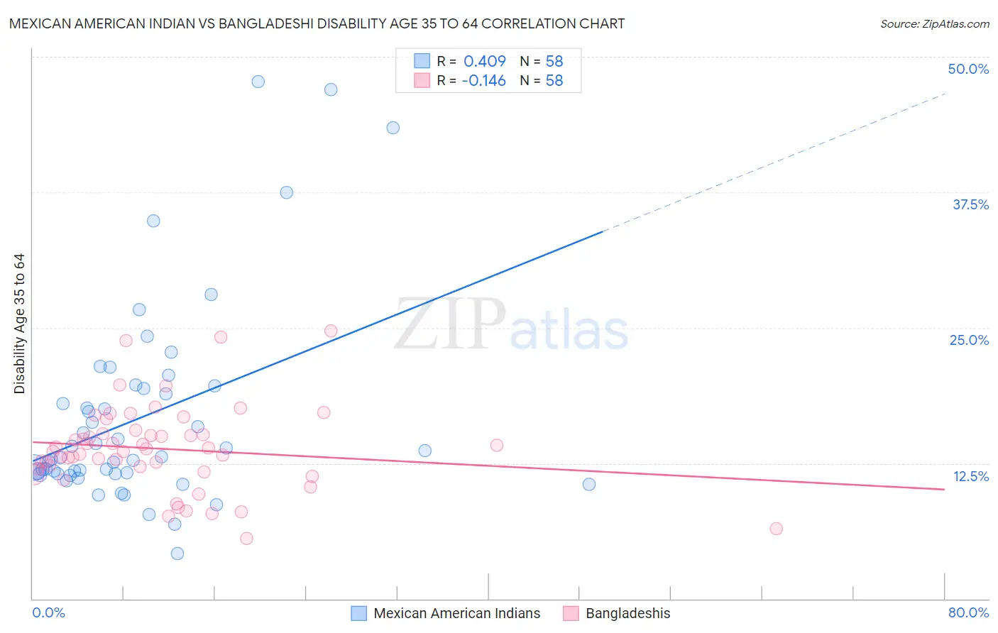 Mexican American Indian vs Bangladeshi Disability Age 35 to 64