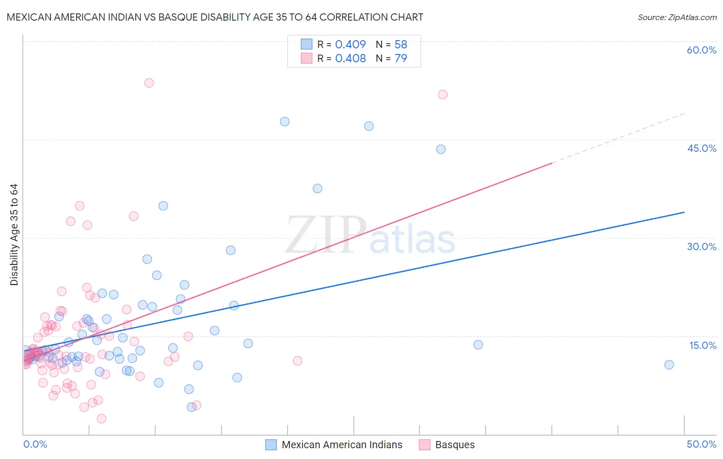 Mexican American Indian vs Basque Disability Age 35 to 64