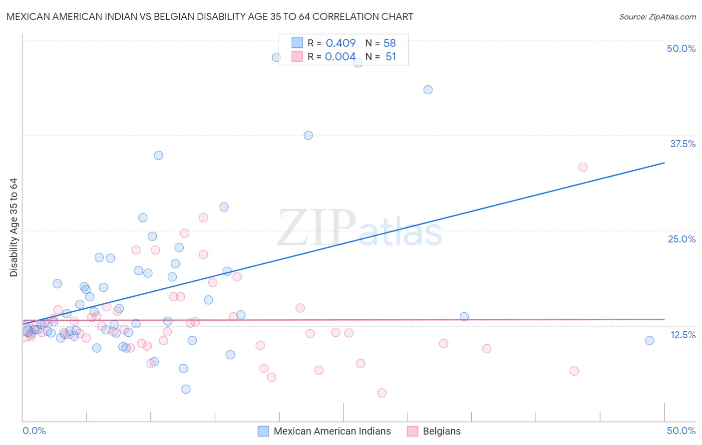 Mexican American Indian vs Belgian Disability Age 35 to 64