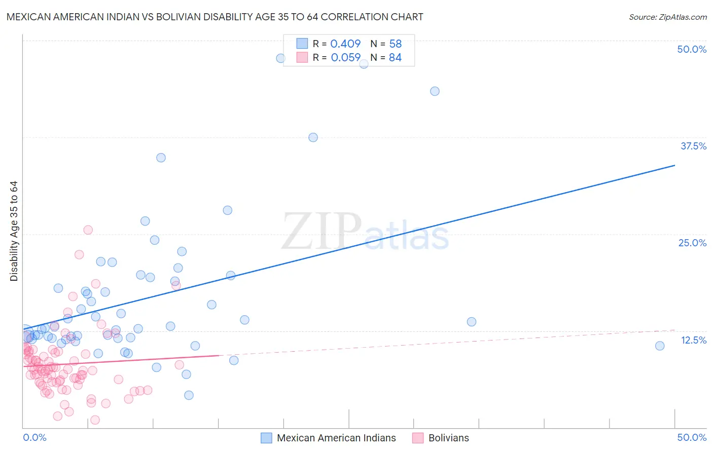 Mexican American Indian vs Bolivian Disability Age 35 to 64
