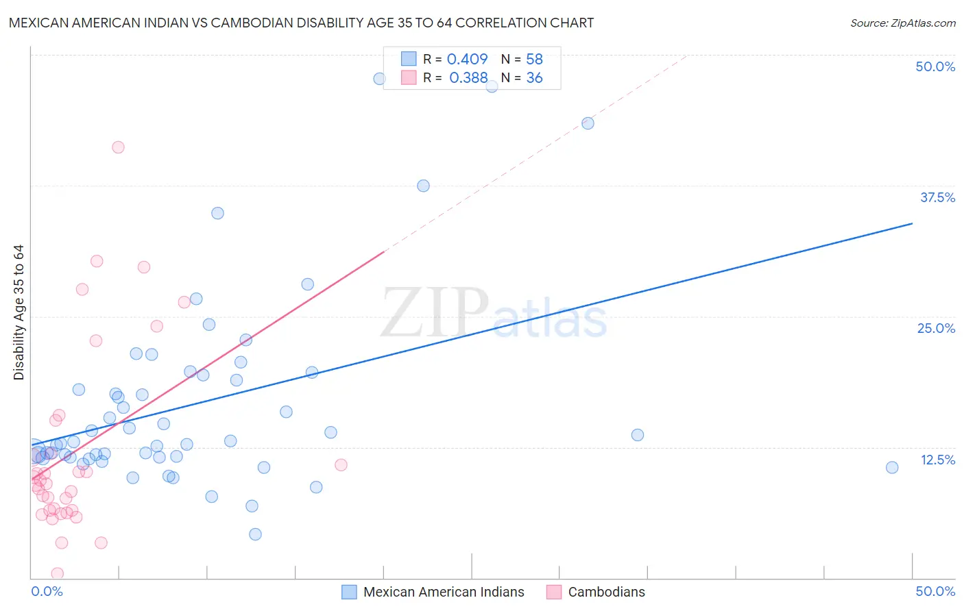 Mexican American Indian vs Cambodian Disability Age 35 to 64