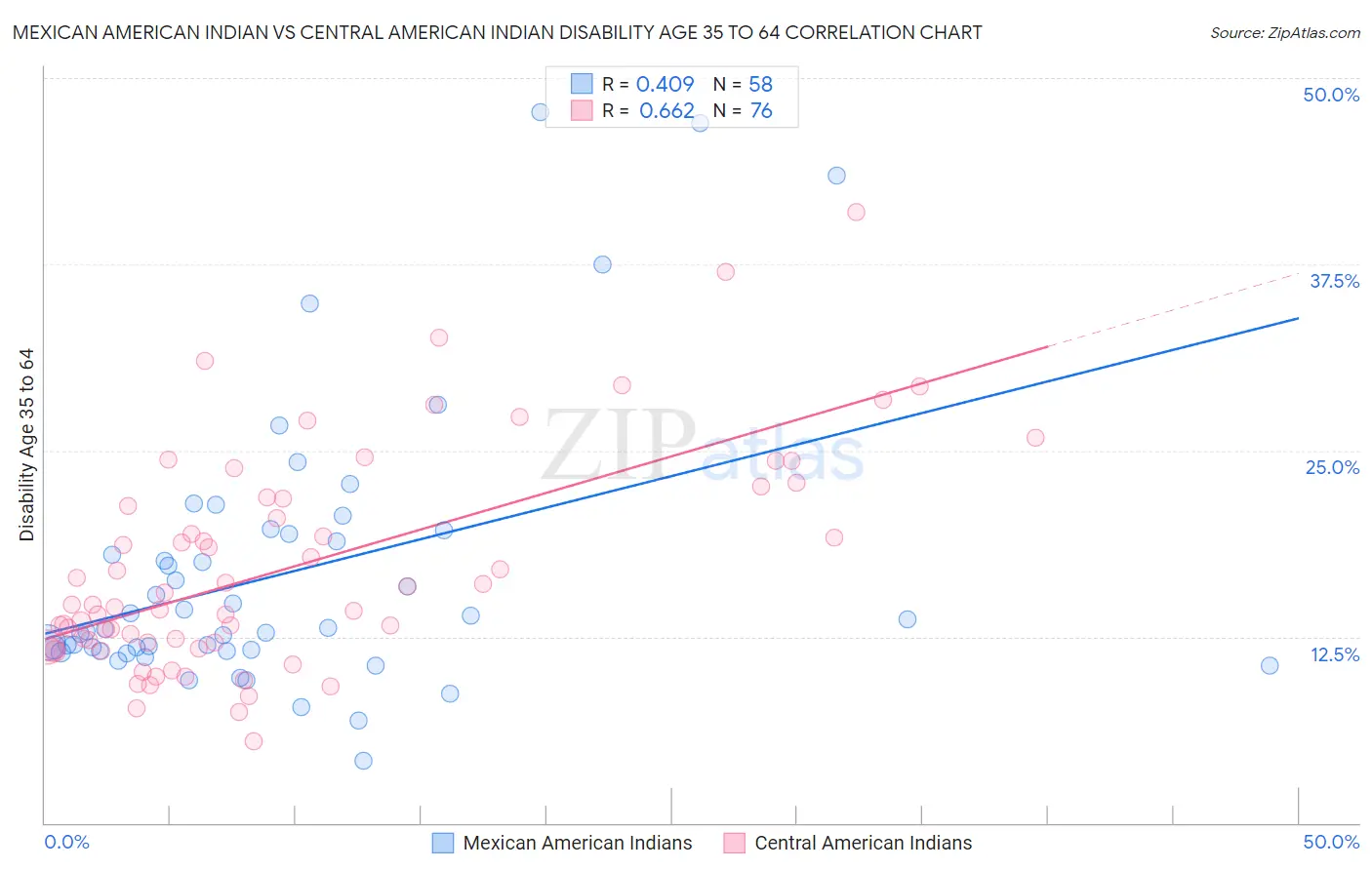 Mexican American Indian vs Central American Indian Disability Age 35 to 64