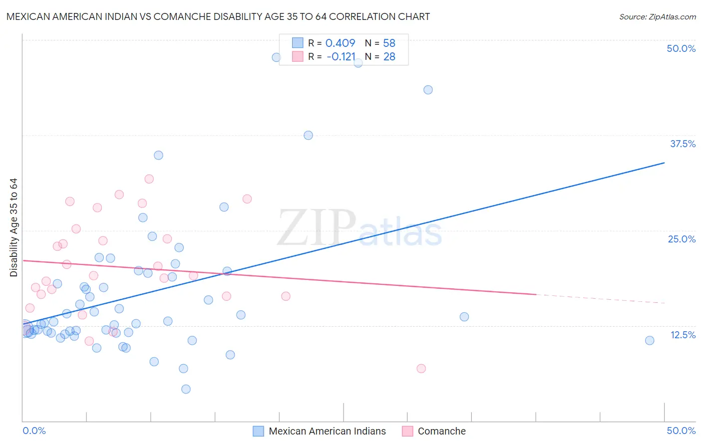 Mexican American Indian vs Comanche Disability Age 35 to 64