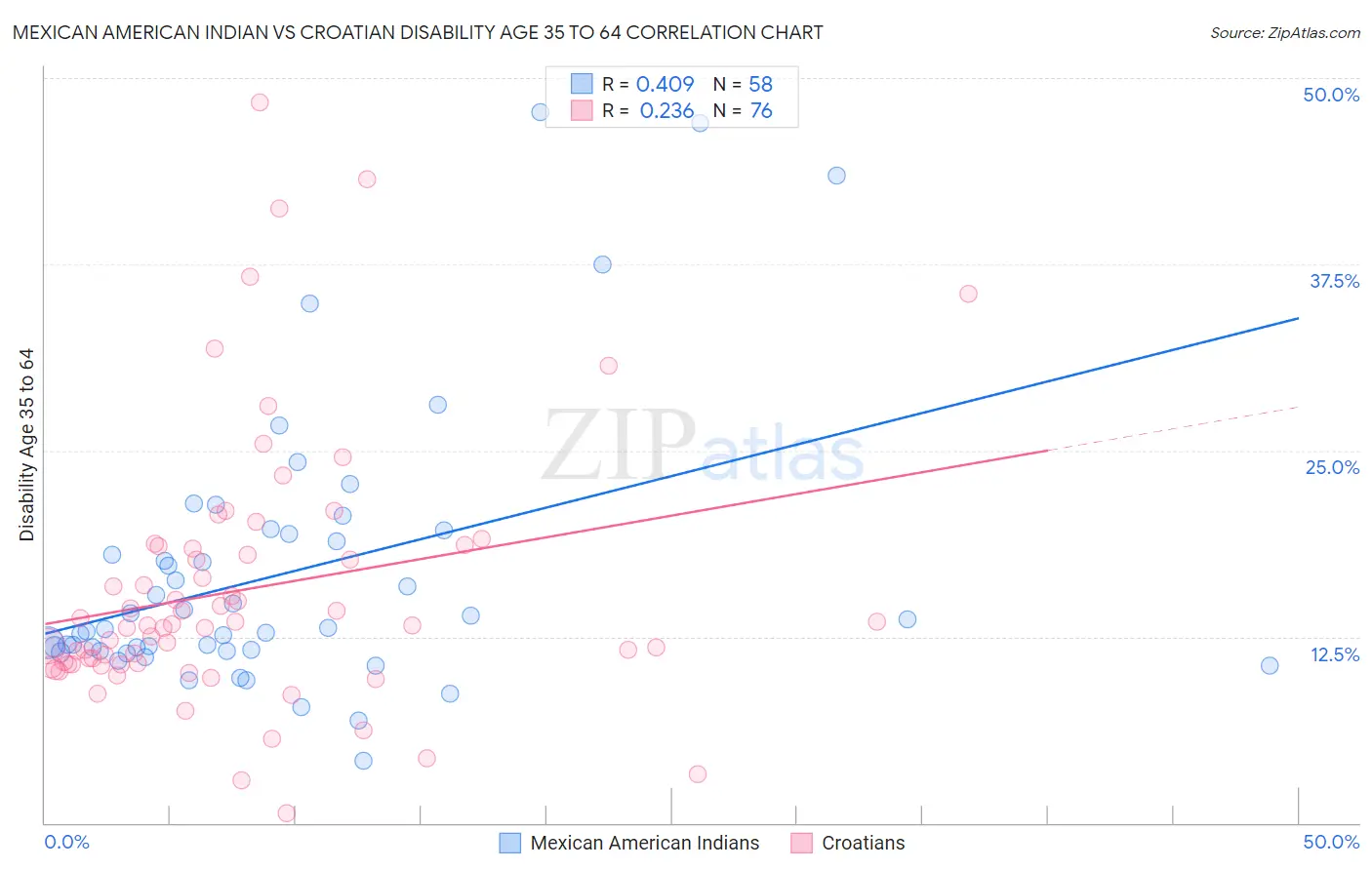 Mexican American Indian vs Croatian Disability Age 35 to 64