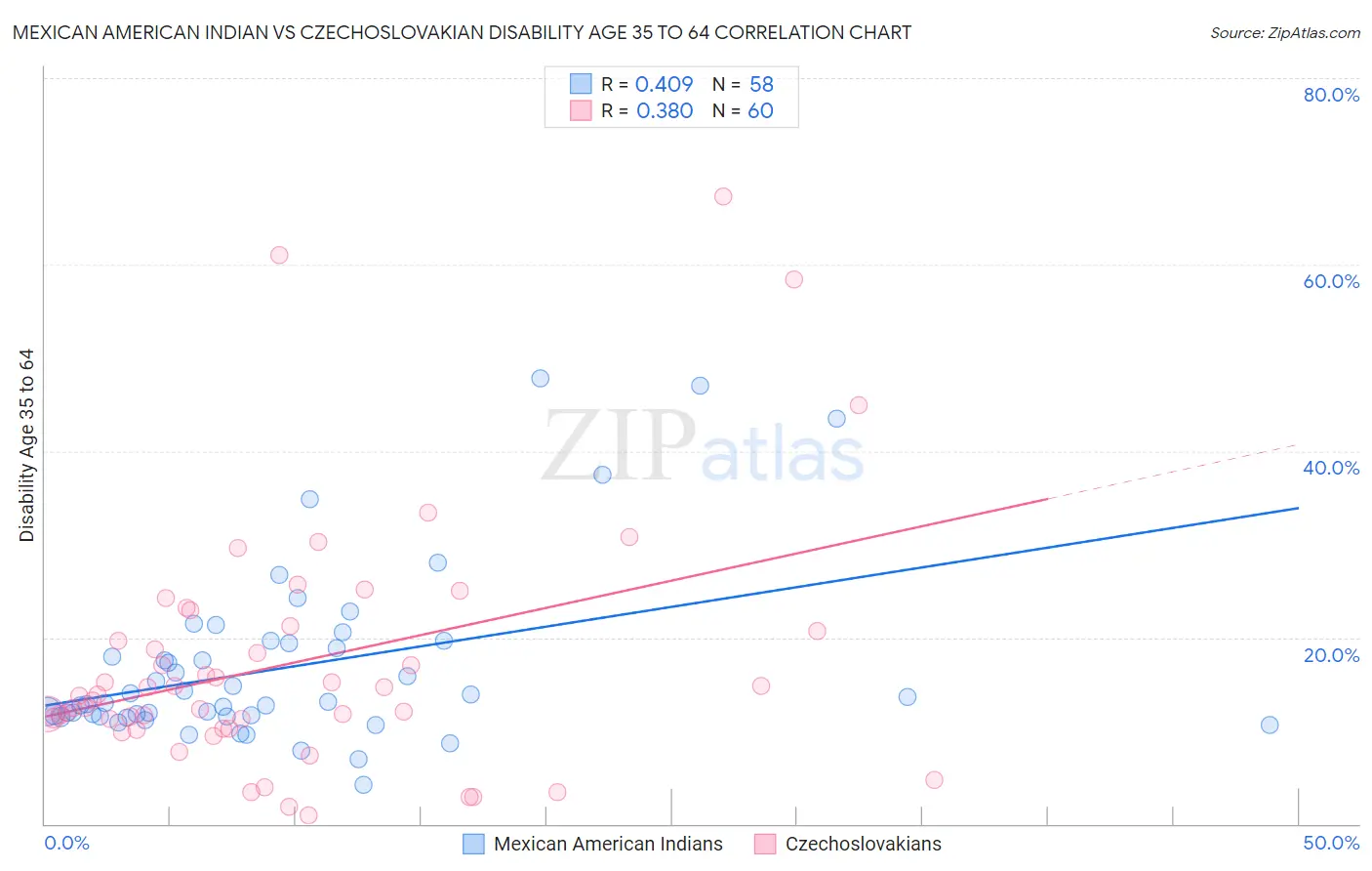 Mexican American Indian vs Czechoslovakian Disability Age 35 to 64