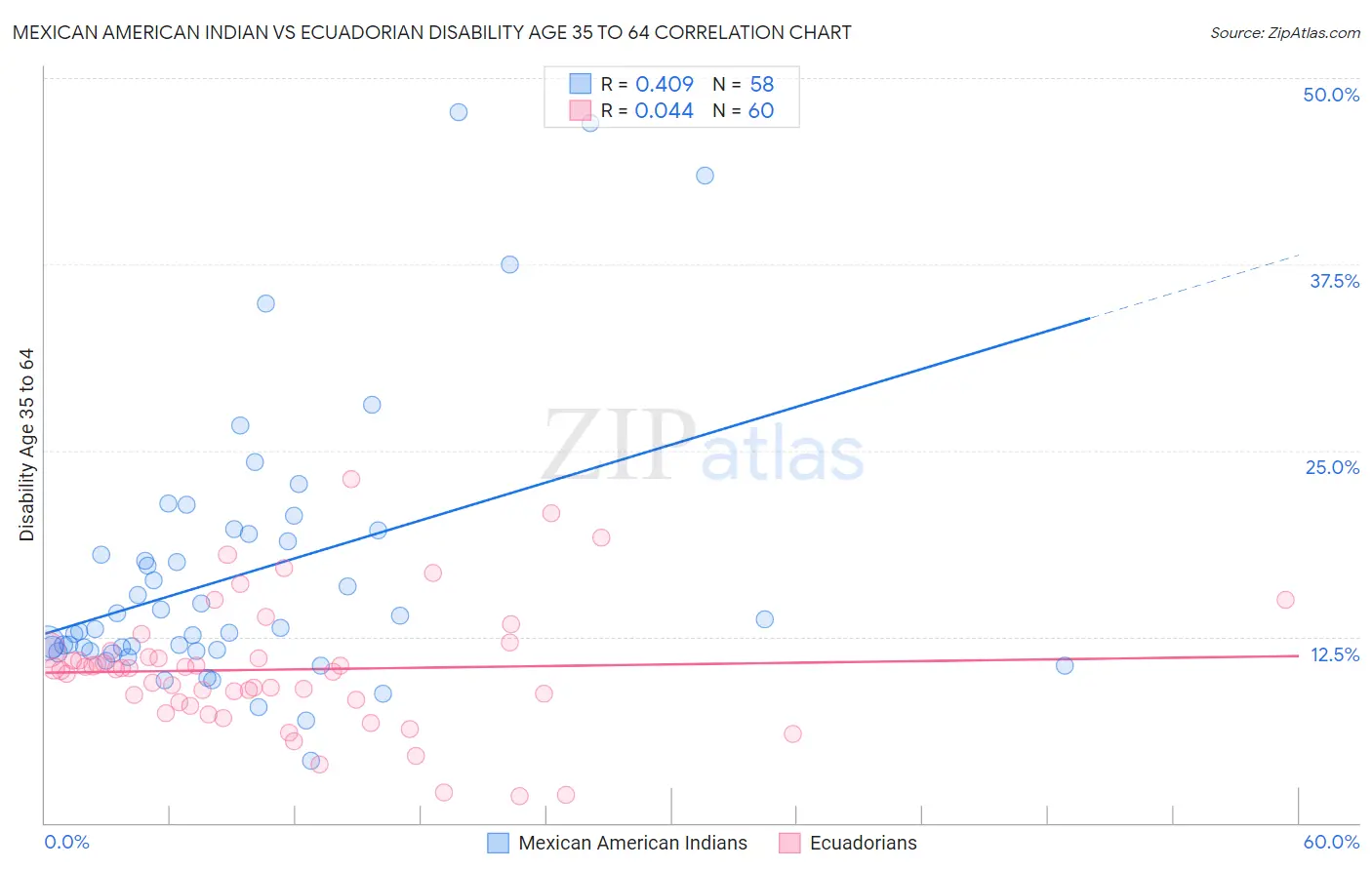 Mexican American Indian vs Ecuadorian Disability Age 35 to 64