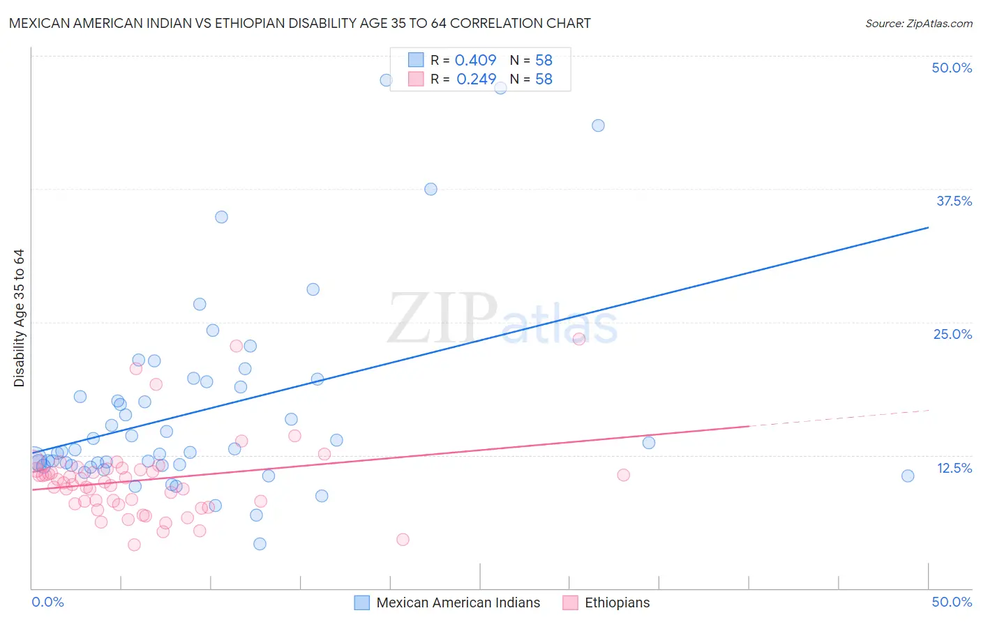 Mexican American Indian vs Ethiopian Disability Age 35 to 64