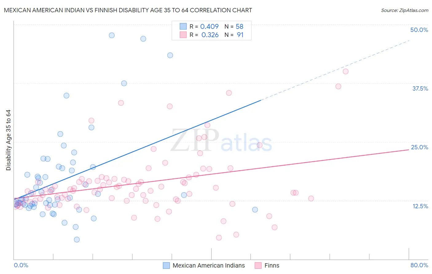 Mexican American Indian vs Finnish Disability Age 35 to 64