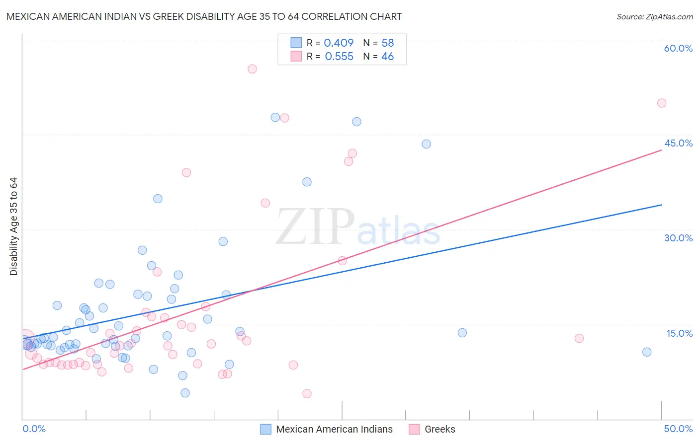 Mexican American Indian vs Greek Disability Age 35 to 64