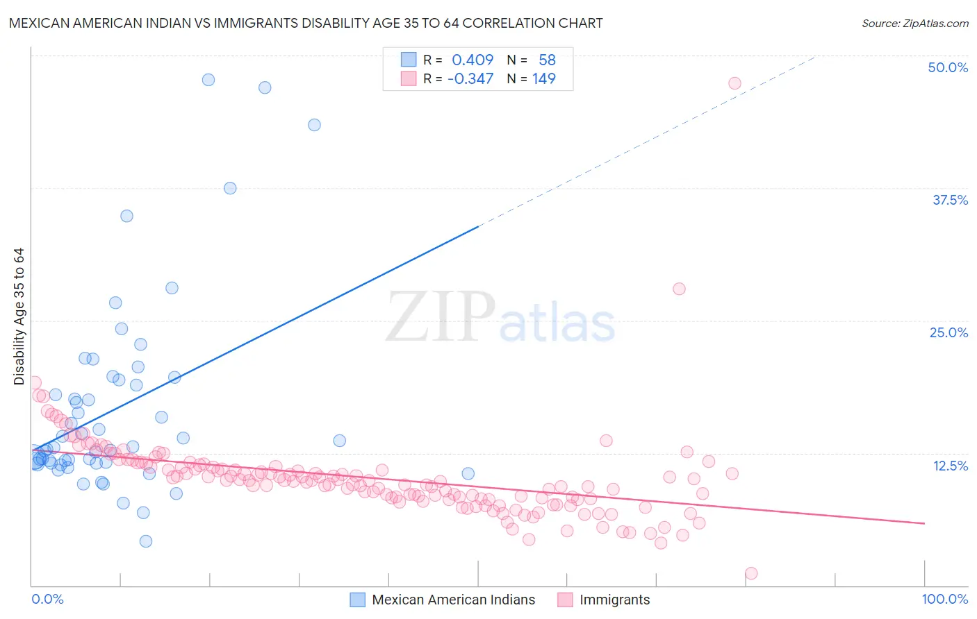 Mexican American Indian vs Immigrants Disability Age 35 to 64