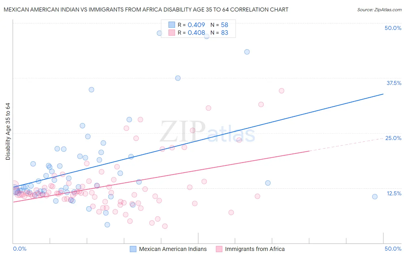 Mexican American Indian vs Immigrants from Africa Disability Age 35 to 64