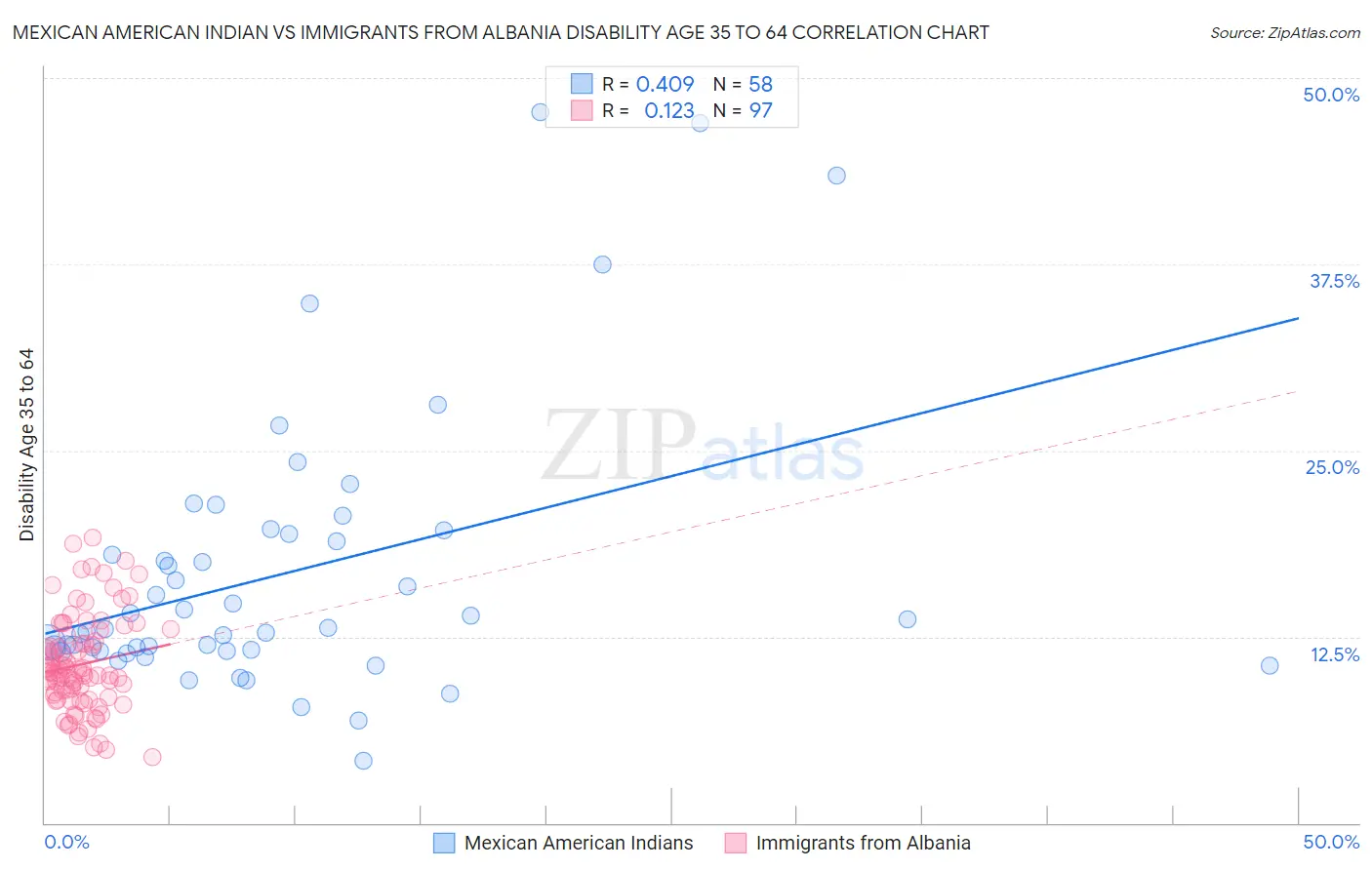 Mexican American Indian vs Immigrants from Albania Disability Age 35 to 64