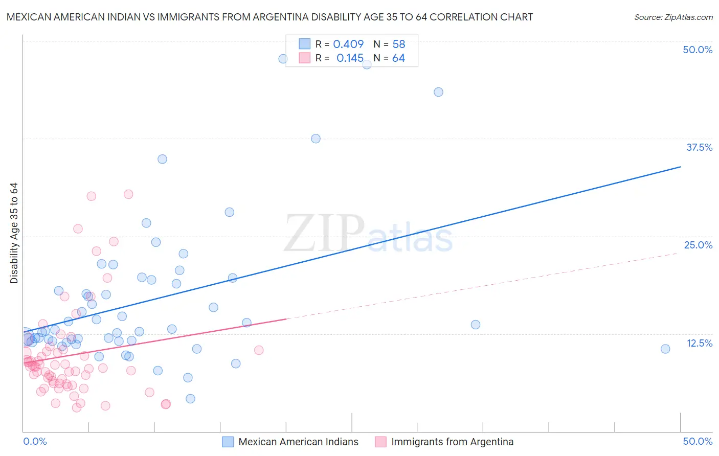 Mexican American Indian vs Immigrants from Argentina Disability Age 35 to 64