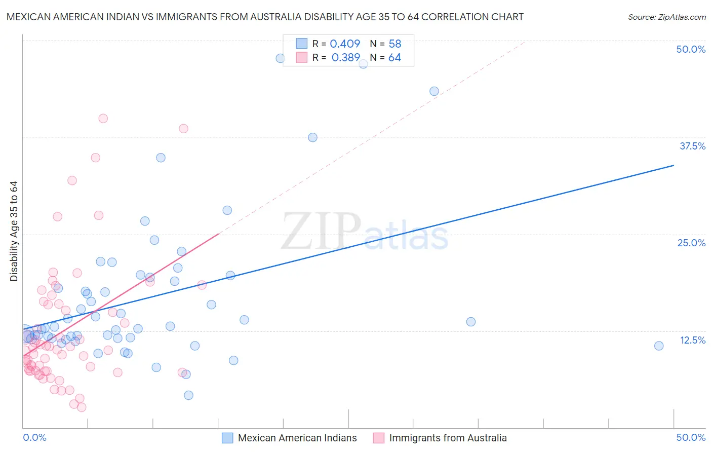 Mexican American Indian vs Immigrants from Australia Disability Age 35 to 64