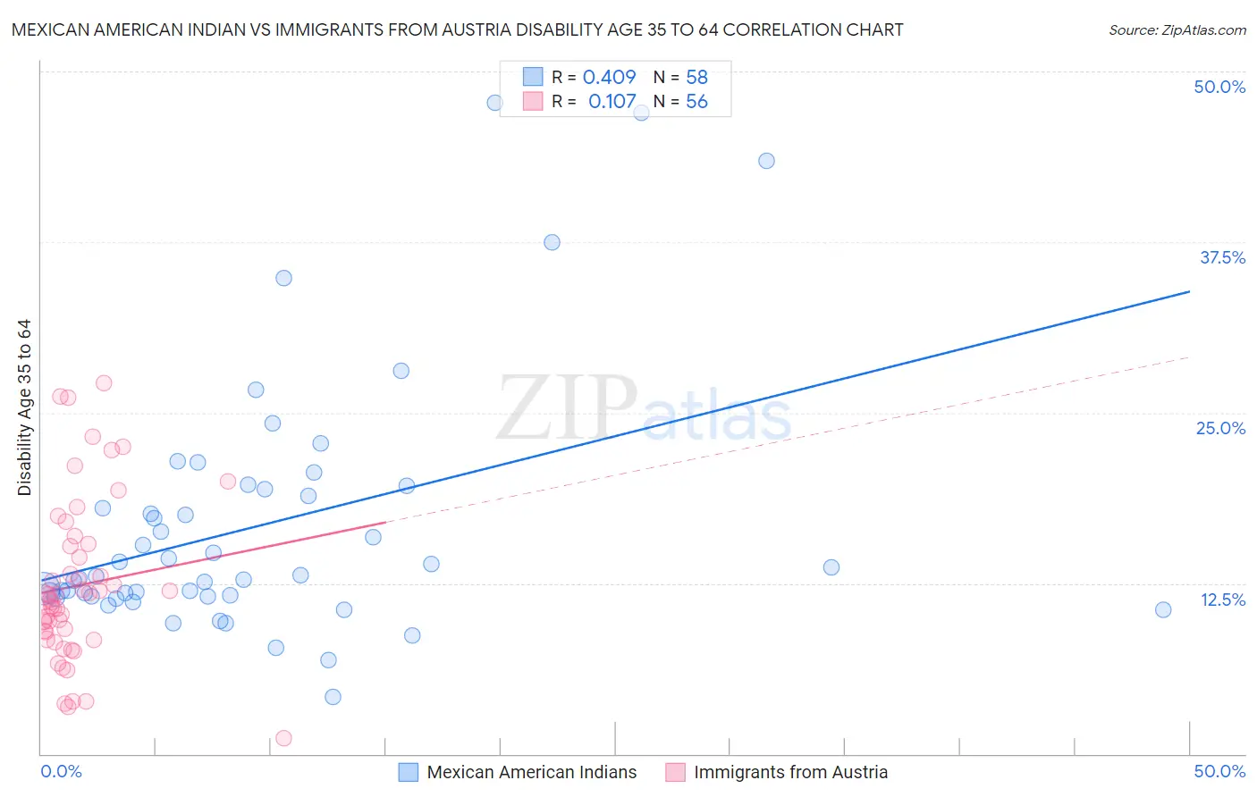 Mexican American Indian vs Immigrants from Austria Disability Age 35 to 64