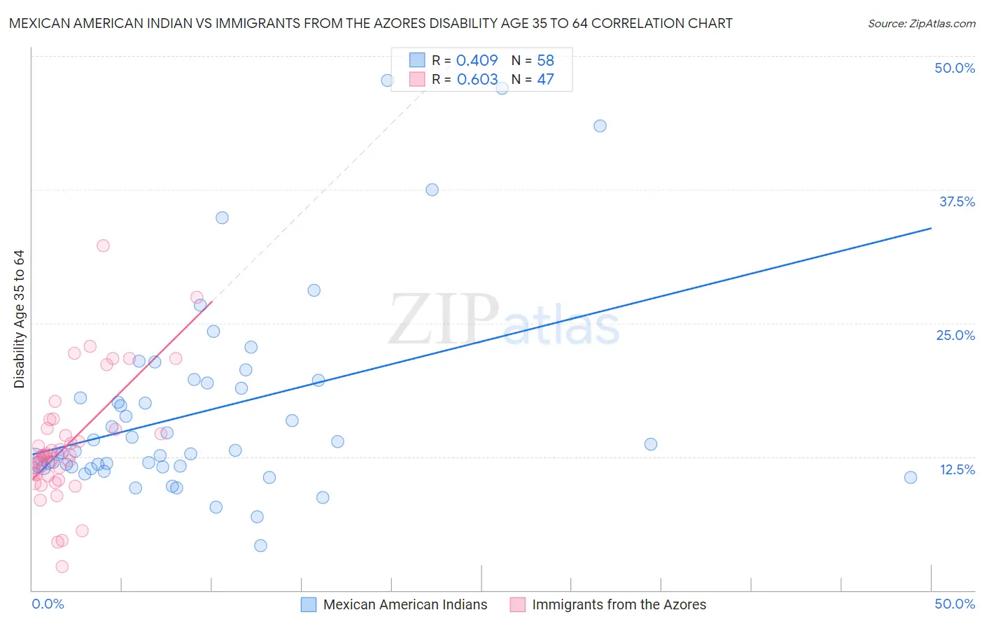 Mexican American Indian vs Immigrants from the Azores Disability Age 35 to 64