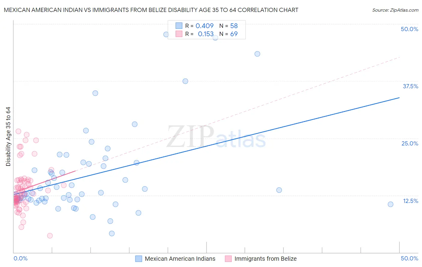 Mexican American Indian vs Immigrants from Belize Disability Age 35 to 64