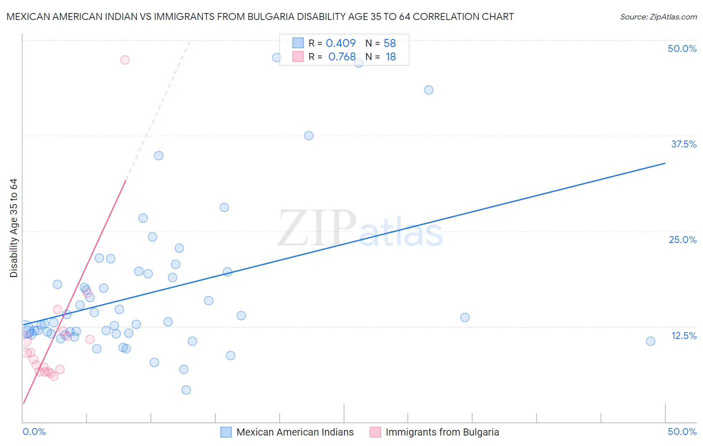 Mexican American Indian vs Immigrants from Bulgaria Disability Age 35 to 64