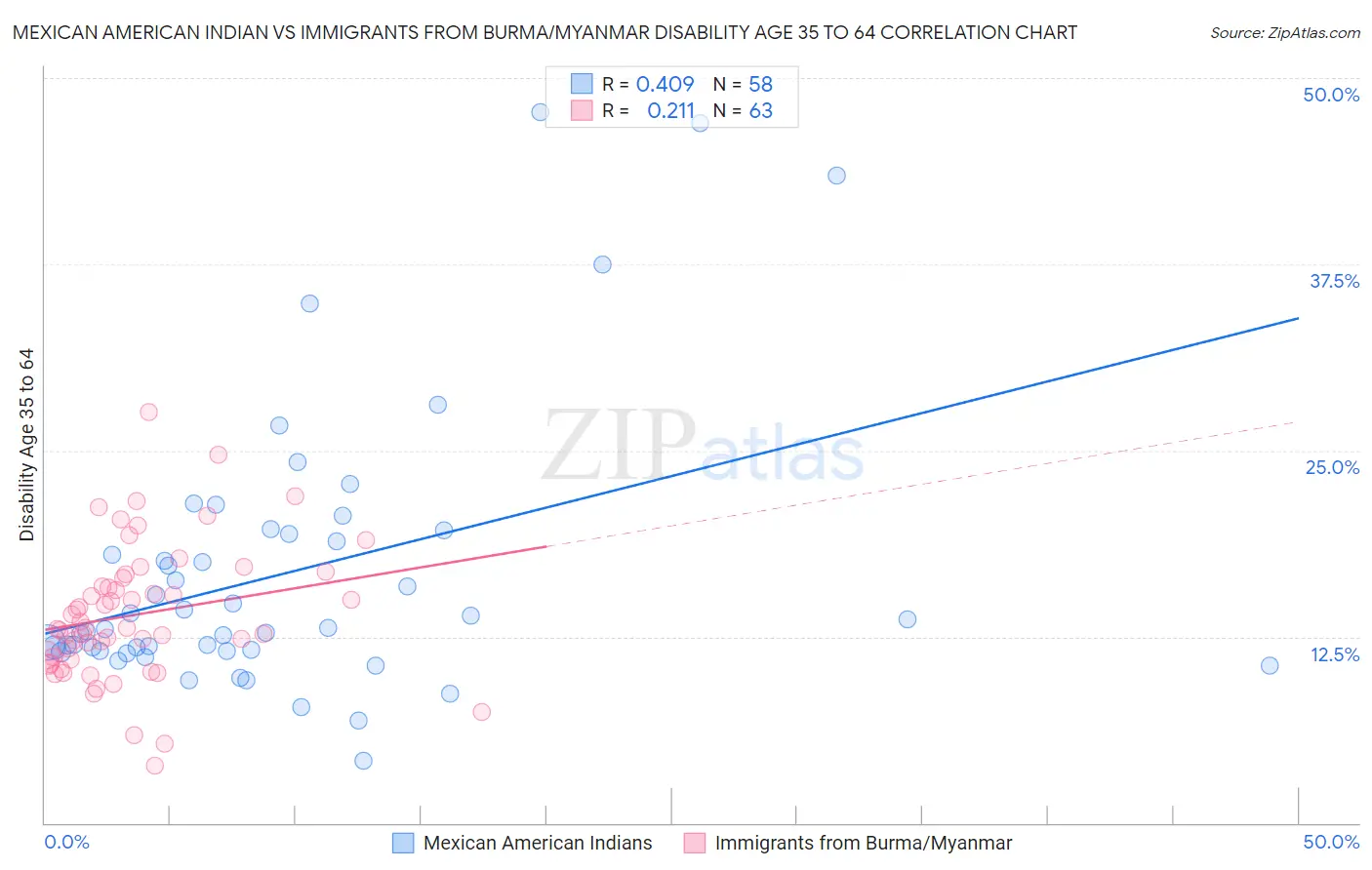 Mexican American Indian vs Immigrants from Burma/Myanmar Disability Age 35 to 64
