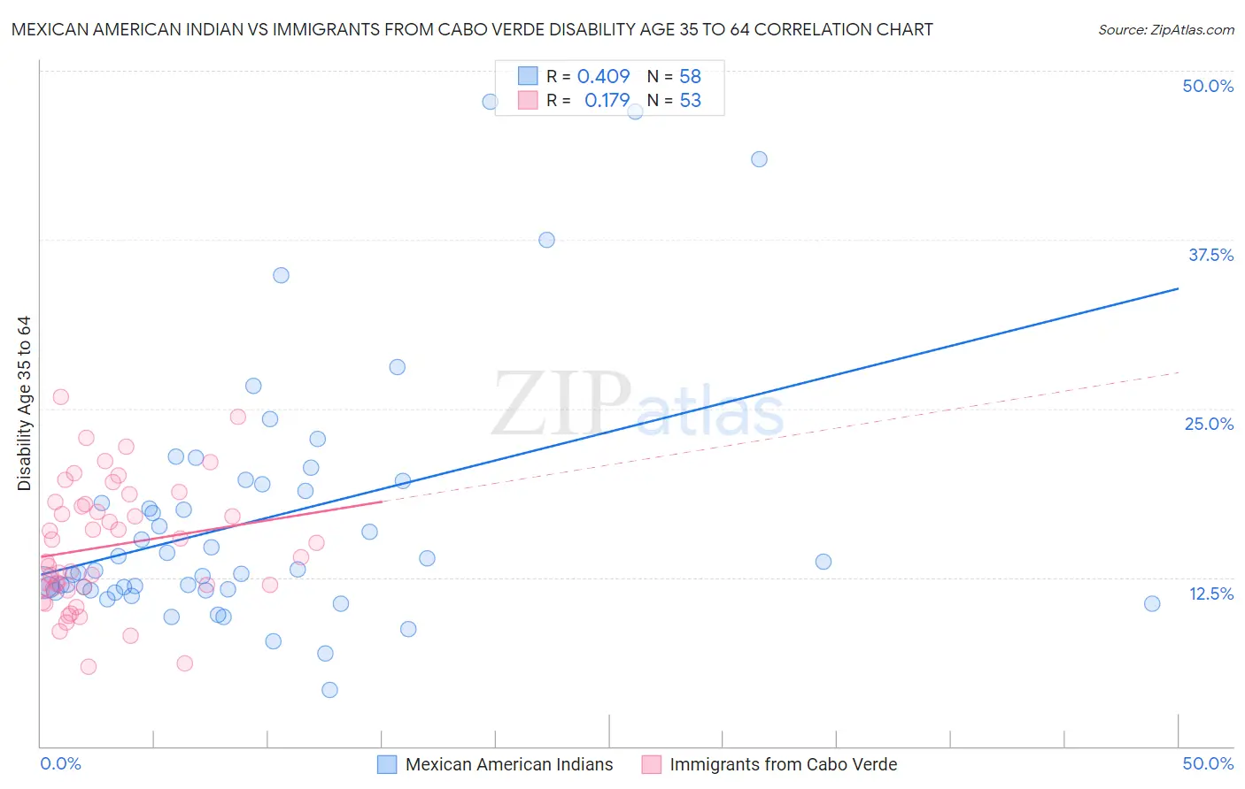 Mexican American Indian vs Immigrants from Cabo Verde Disability Age 35 to 64