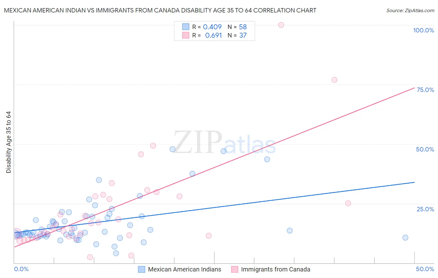 Mexican American Indian vs Immigrants from Canada Disability Age 35 to 64
