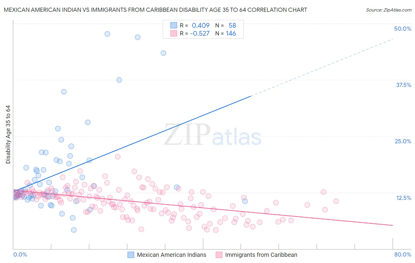 Mexican American Indian vs Immigrants from Caribbean Disability Age 35 to 64