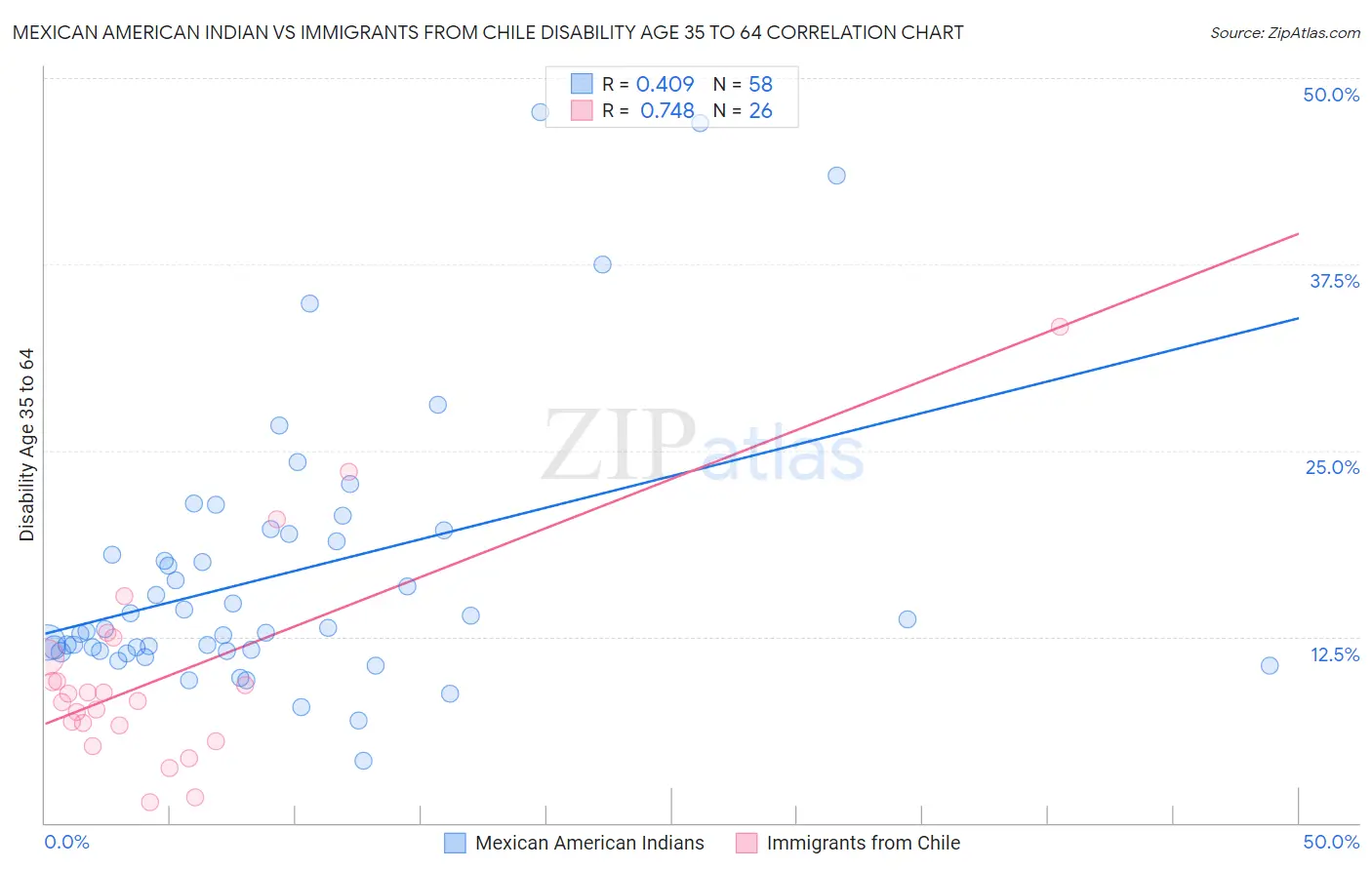 Mexican American Indian vs Immigrants from Chile Disability Age 35 to 64