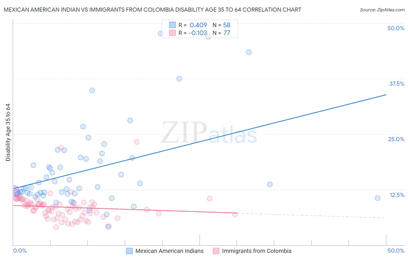 Mexican American Indian vs Immigrants from Colombia Disability Age 35 to 64