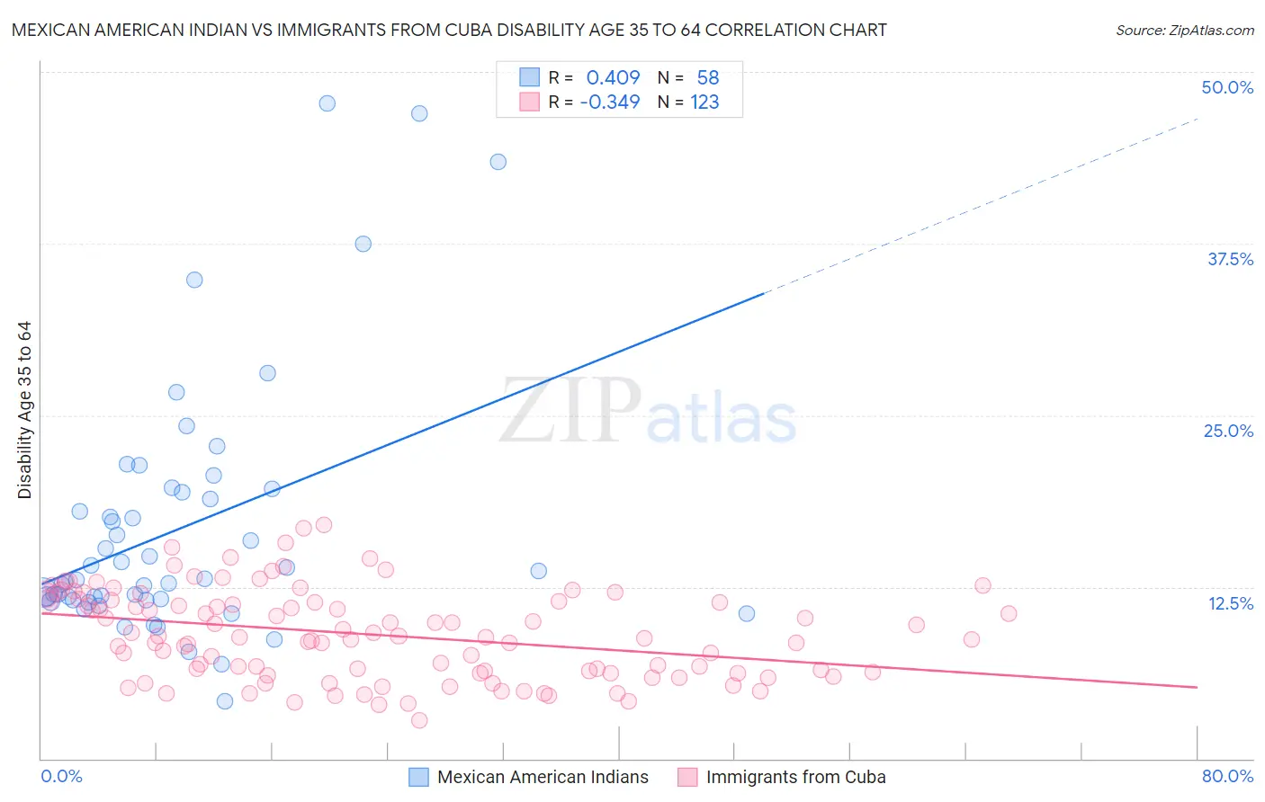 Mexican American Indian vs Immigrants from Cuba Disability Age 35 to 64
