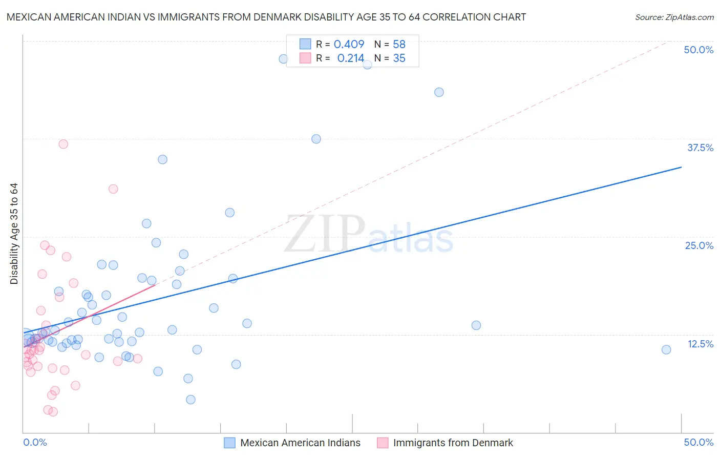 Mexican American Indian vs Immigrants from Denmark Disability Age 35 to 64