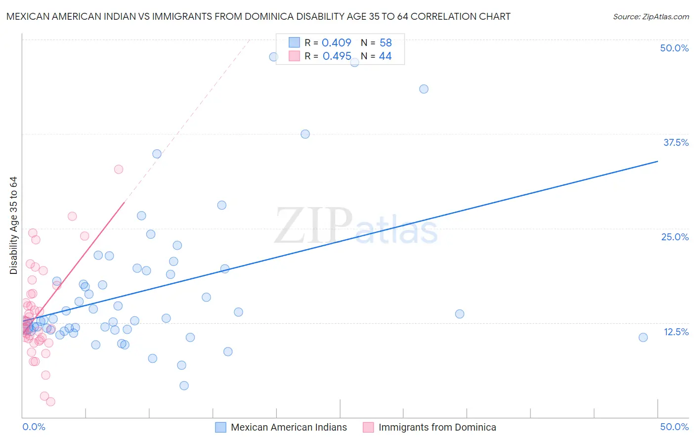 Mexican American Indian vs Immigrants from Dominica Disability Age 35 to 64