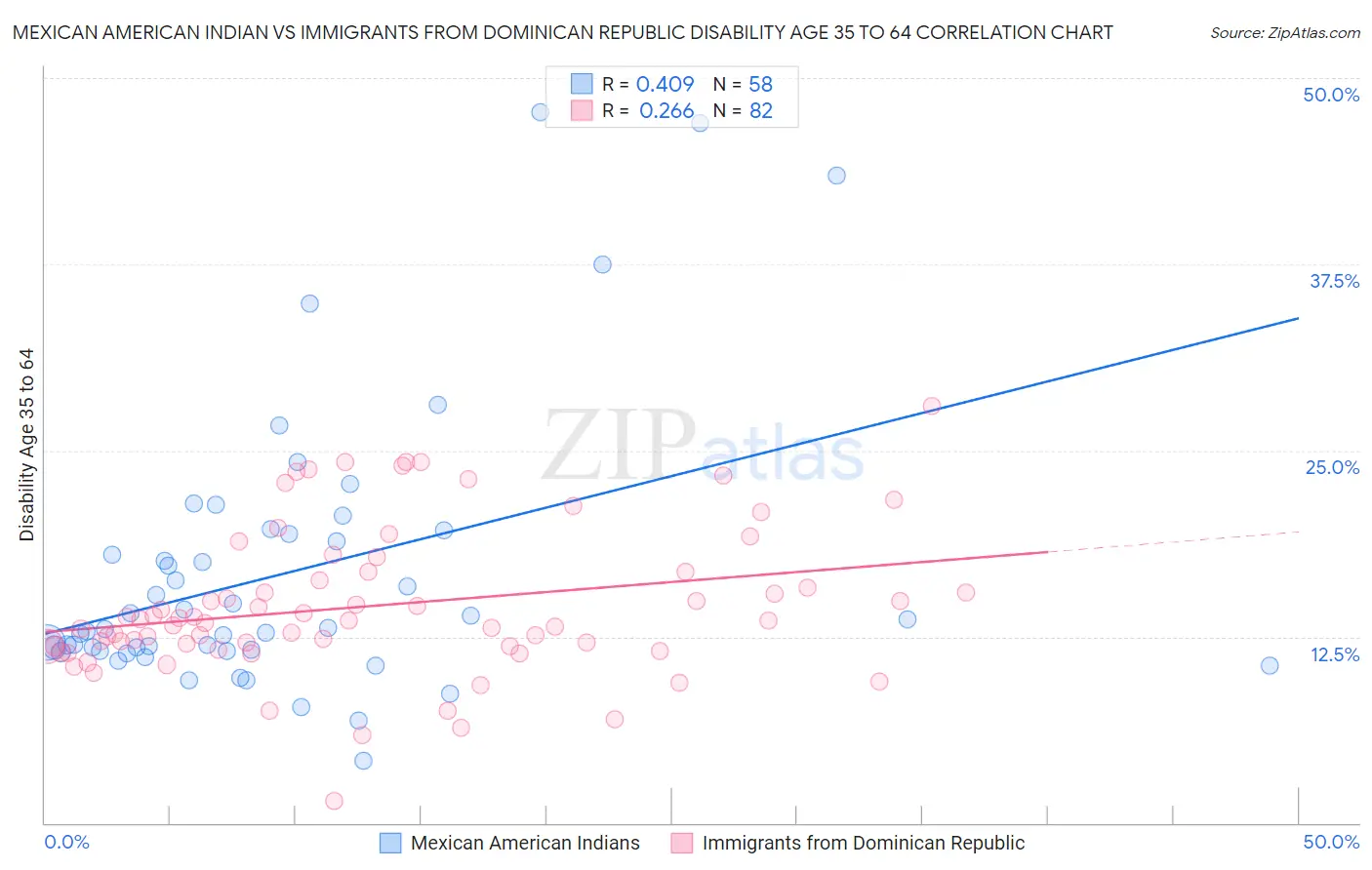 Mexican American Indian vs Immigrants from Dominican Republic Disability Age 35 to 64
