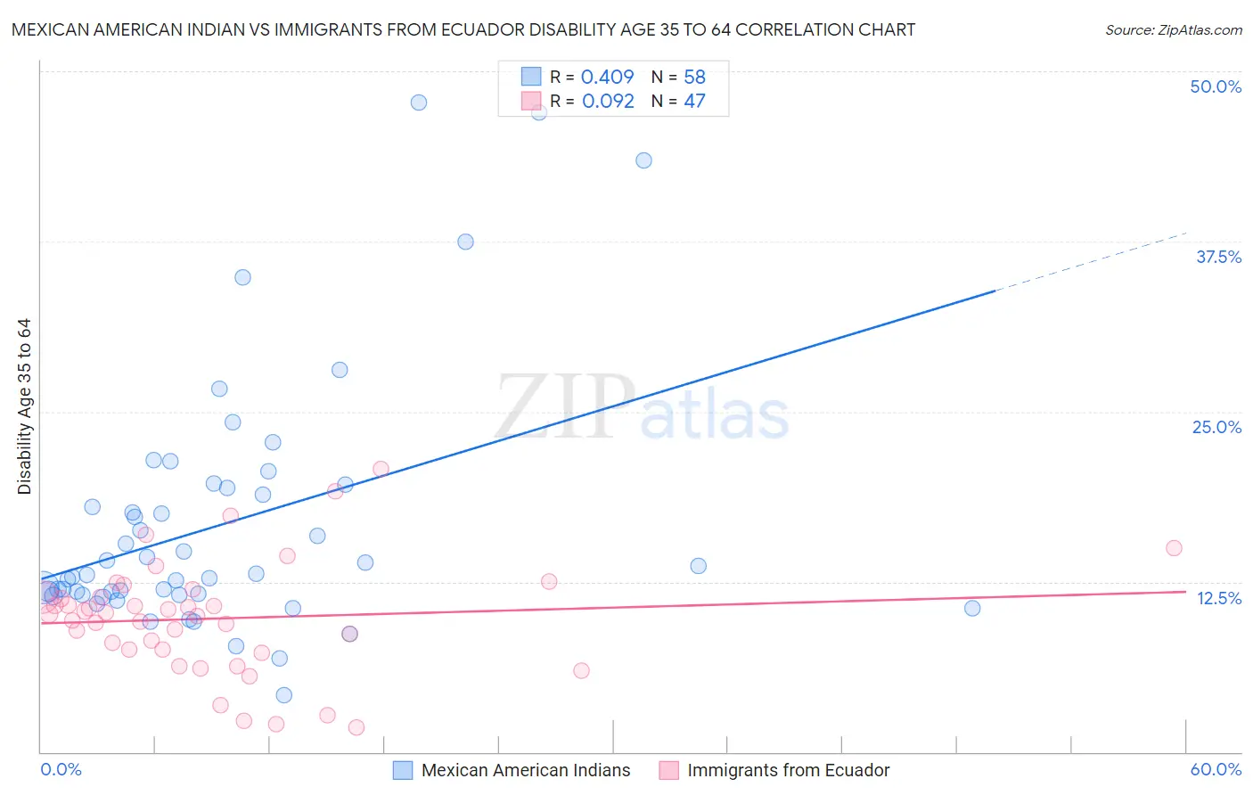 Mexican American Indian vs Immigrants from Ecuador Disability Age 35 to 64