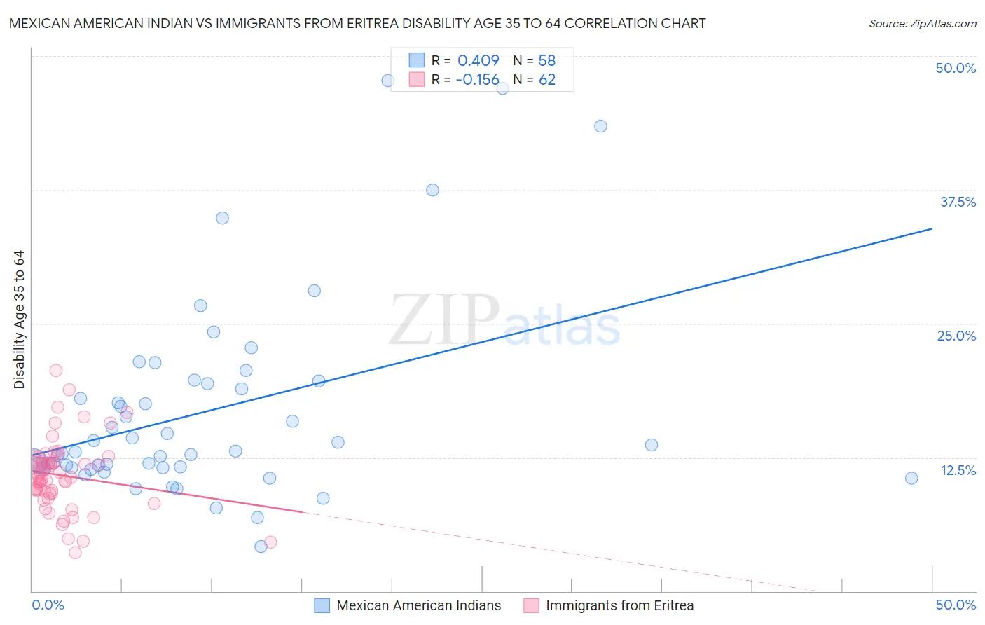 Mexican American Indian vs Immigrants from Eritrea Disability Age 35 to 64