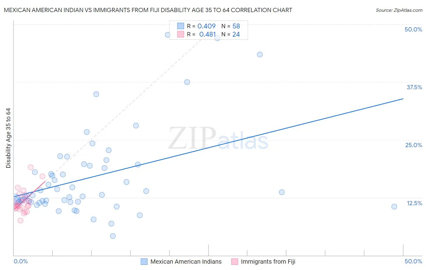 Mexican American Indian vs Immigrants from Fiji Disability Age 35 to 64