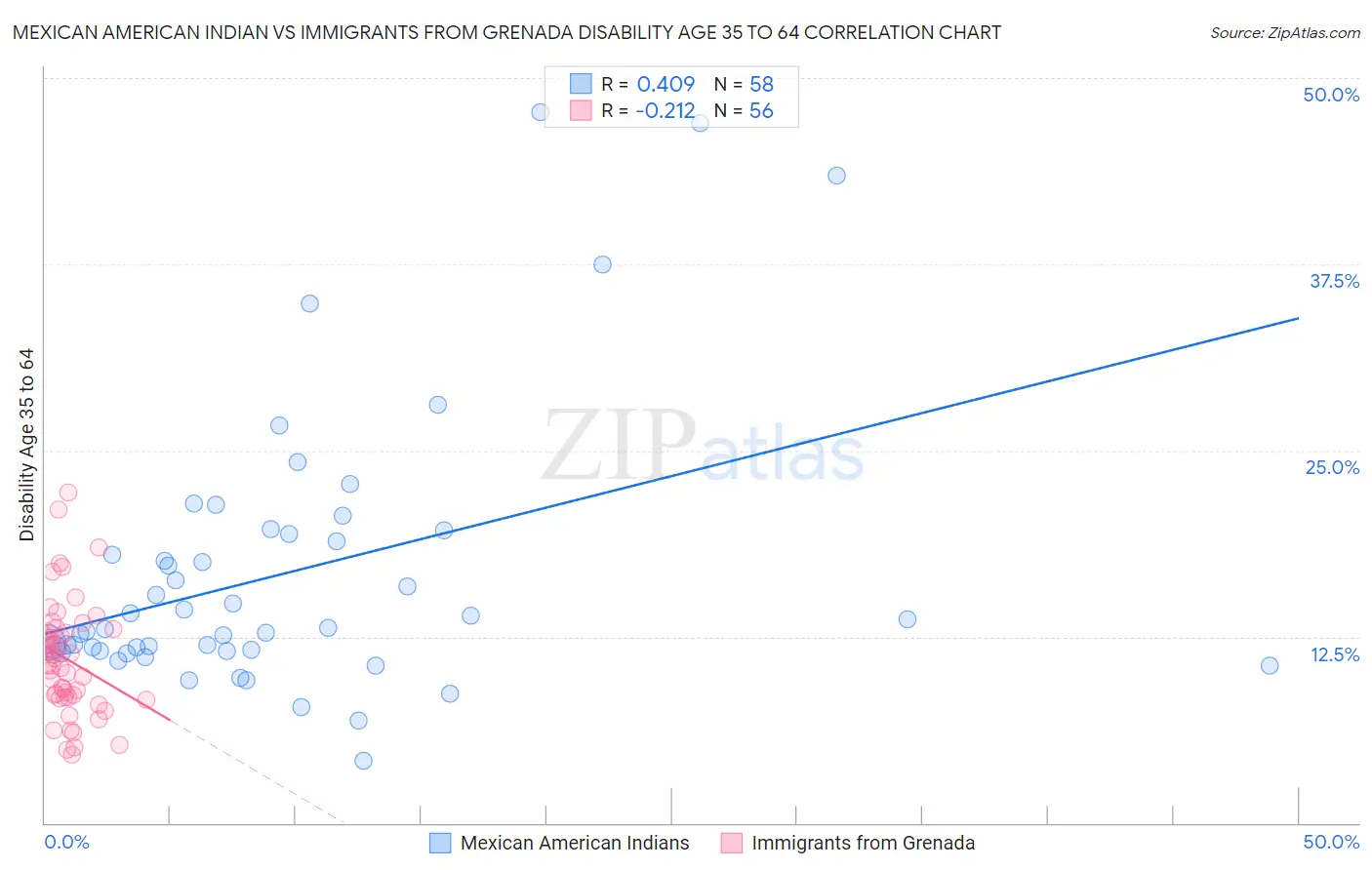 Mexican American Indian vs Immigrants from Grenada Disability Age 35 to 64
