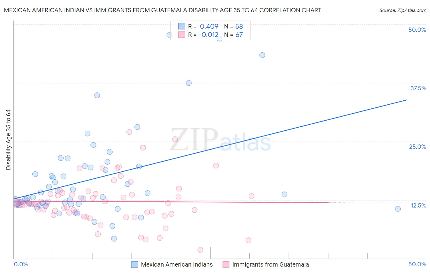 Mexican American Indian vs Immigrants from Guatemala Disability Age 35 to 64