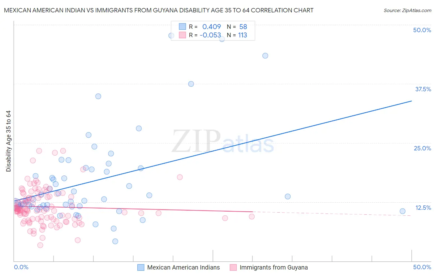 Mexican American Indian vs Immigrants from Guyana Disability Age 35 to 64