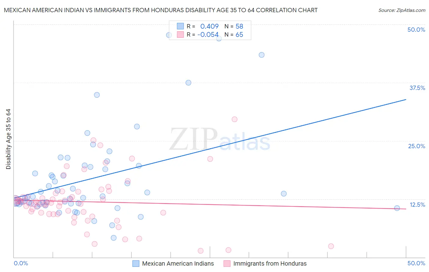 Mexican American Indian vs Immigrants from Honduras Disability Age 35 to 64