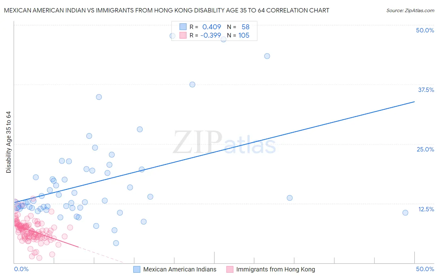 Mexican American Indian vs Immigrants from Hong Kong Disability Age 35 to 64