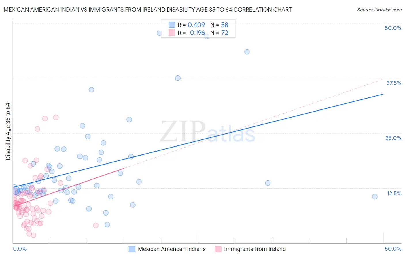 Mexican American Indian vs Immigrants from Ireland Disability Age 35 to 64
