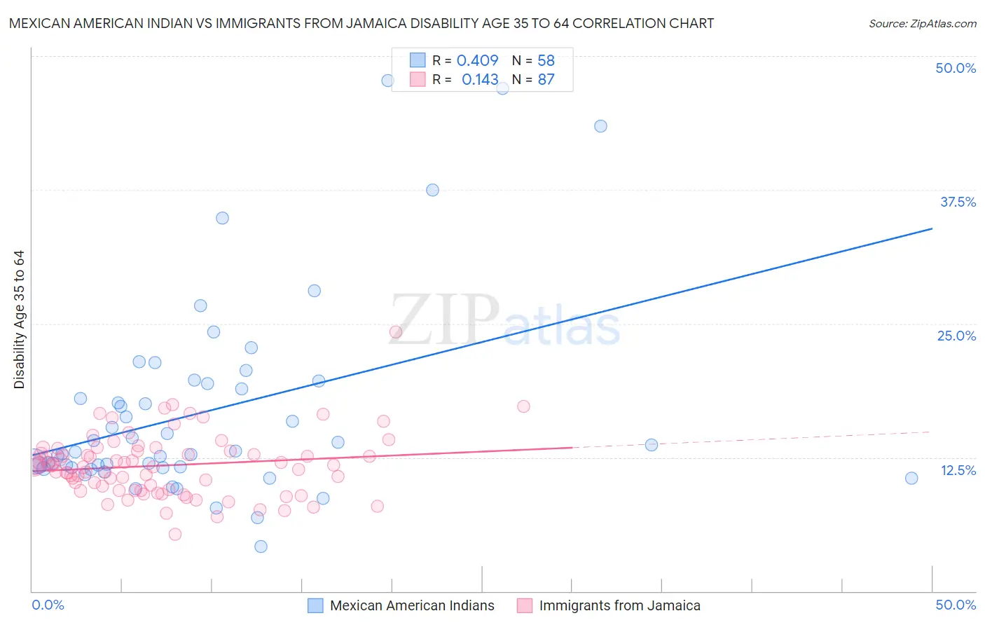 Mexican American Indian vs Immigrants from Jamaica Disability Age 35 to 64