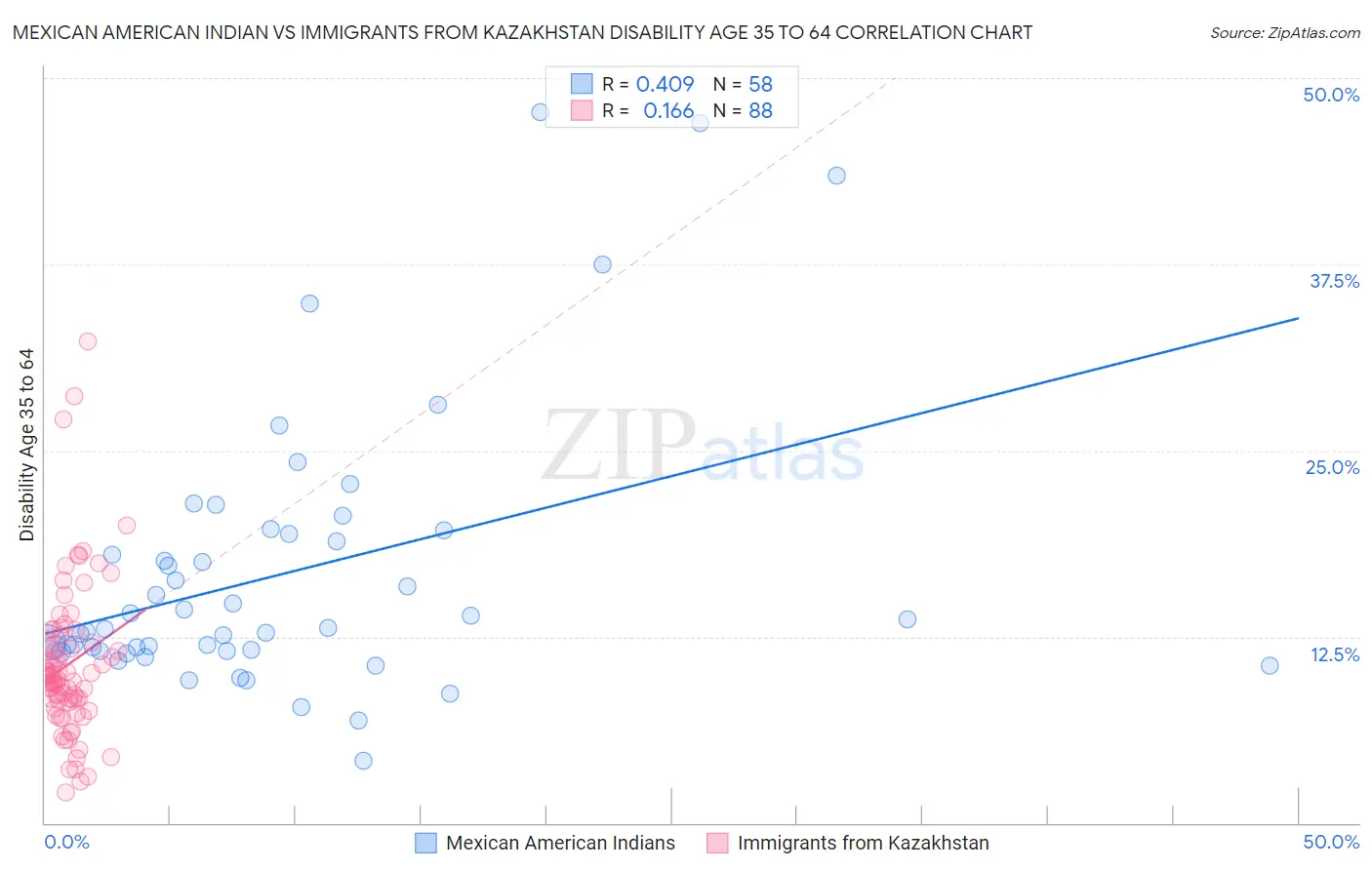 Mexican American Indian vs Immigrants from Kazakhstan Disability Age 35 to 64
