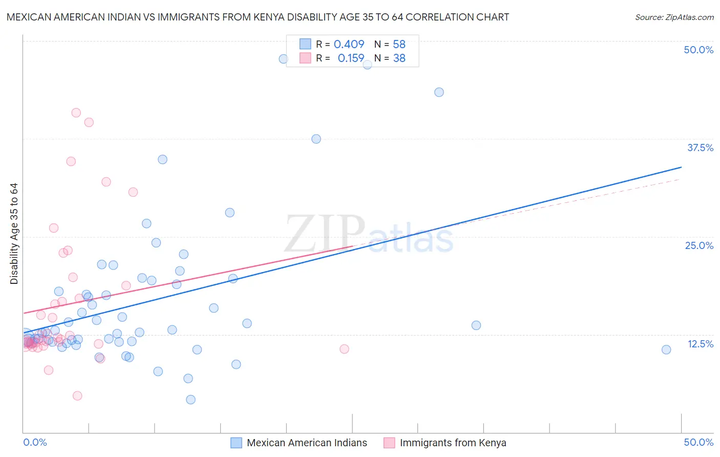 Mexican American Indian vs Immigrants from Kenya Disability Age 35 to 64