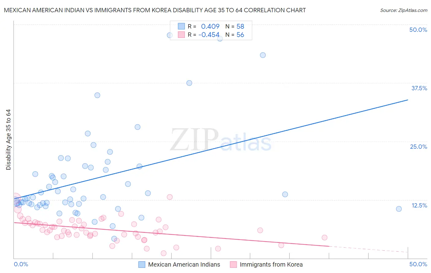 Mexican American Indian vs Immigrants from Korea Disability Age 35 to 64