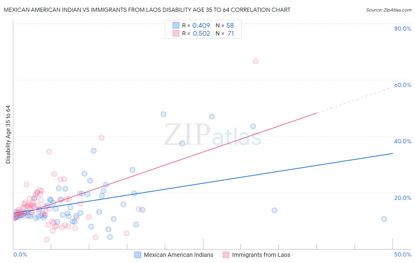 Mexican American Indian vs Immigrants from Laos Disability Age 35 to 64