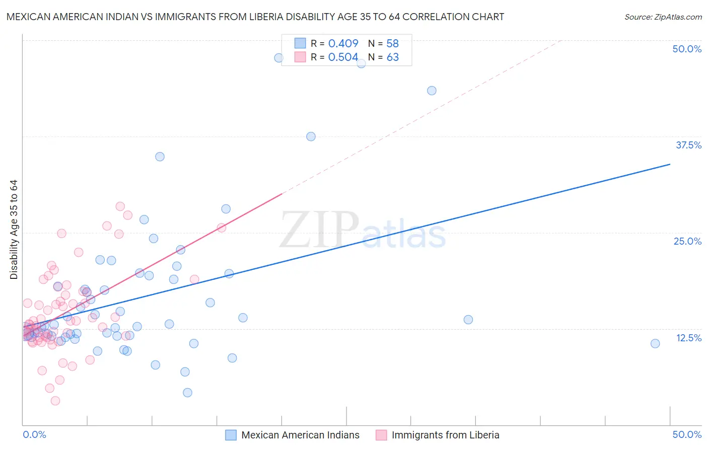 Mexican American Indian vs Immigrants from Liberia Disability Age 35 to 64